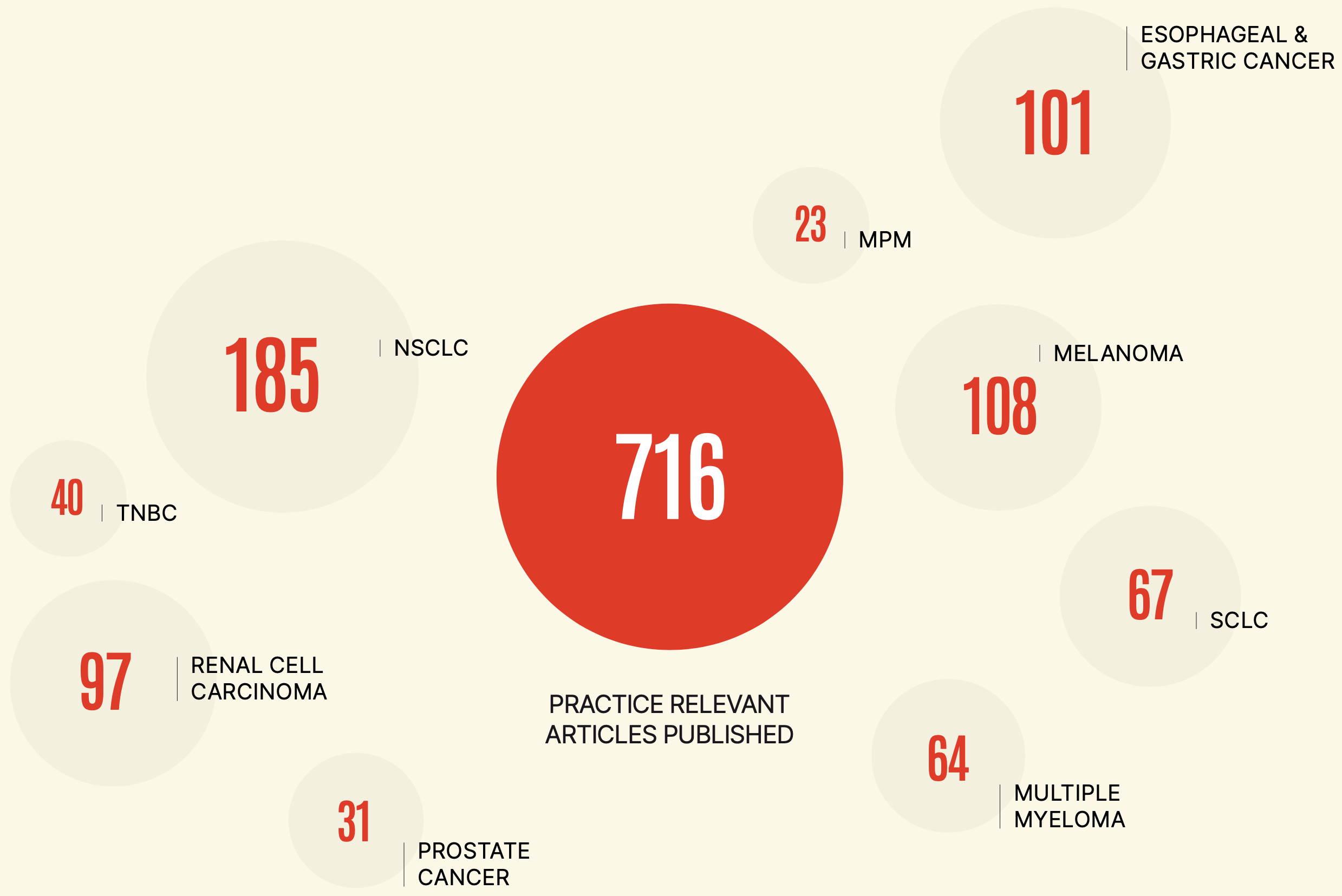 Oncology Compass stats